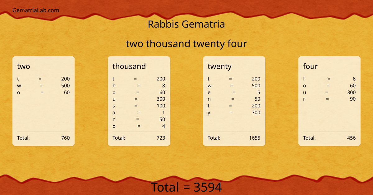 two thousand twenty four in rabbis Gematria